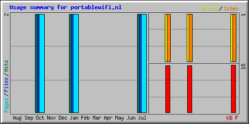 Usage summary for portablewifi.nl