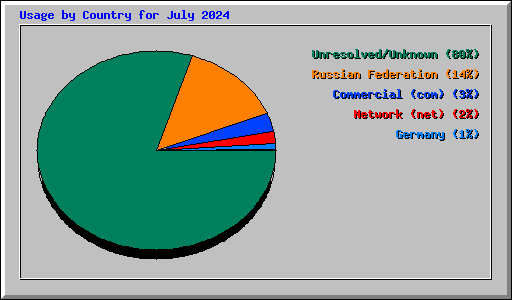 Usage by Country for July 2024