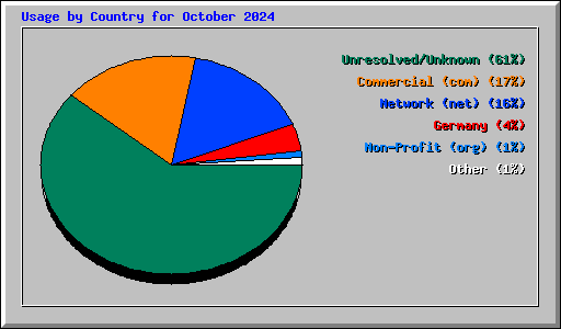 Usage by Country for October 2024