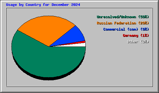 Usage by Country for December 2024