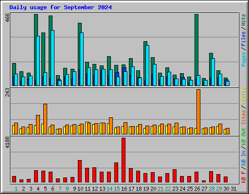 Daily usage for September 2024