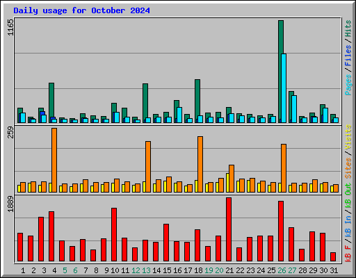 Daily usage for October 2024