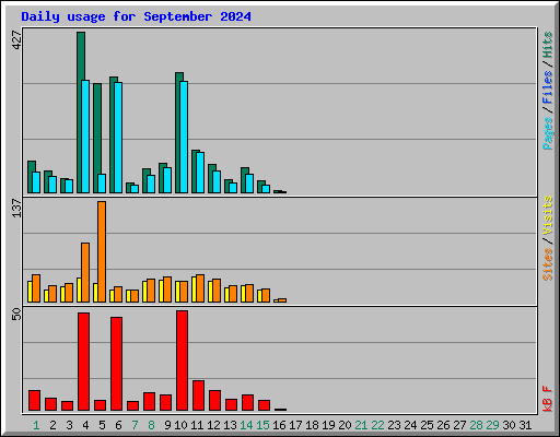 Daily usage for September 2024