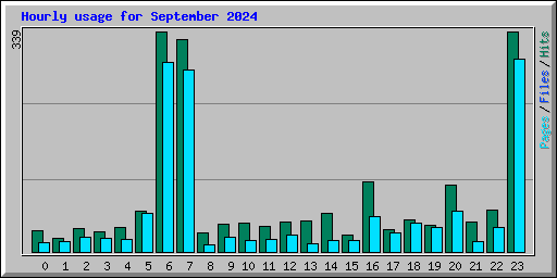 Hourly usage for September 2024